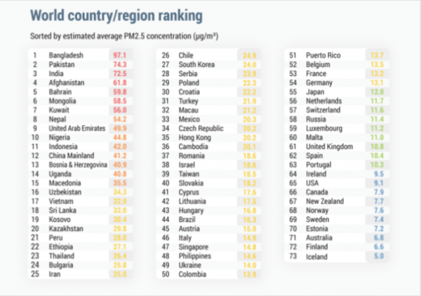 Ranking de paises/refiones del mundo con peor calidad del aire